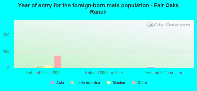 Year of entry for the foreign-born male population - Fair Oaks Ranch