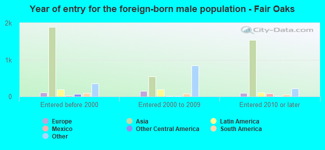 Year of entry for the foreign-born male population - Fair Oaks