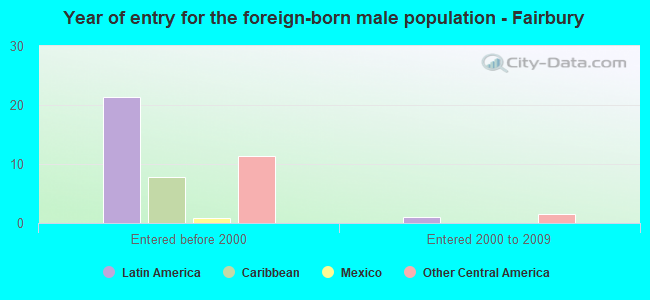 Year of entry for the foreign-born male population - Fairbury