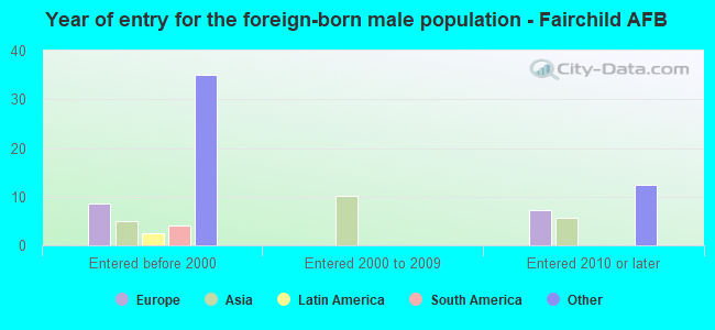 Year of entry for the foreign-born male population - Fairchild AFB