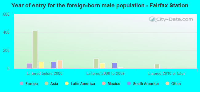 Year of entry for the foreign-born male population - Fairfax Station