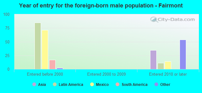 Year of entry for the foreign-born male population - Fairmont