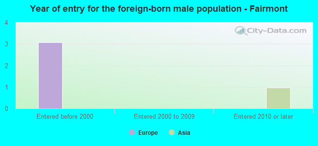Year of entry for the foreign-born male population - Fairmont