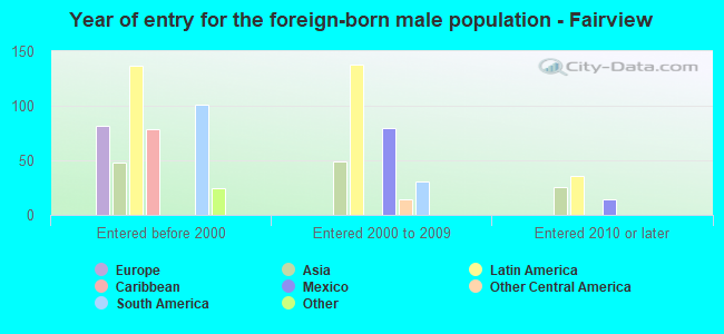 Year of entry for the foreign-born male population - Fairview
