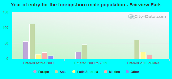 Year of entry for the foreign-born male population - Fairview Park