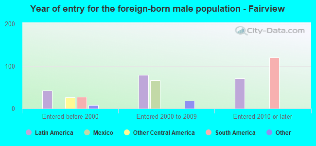 Year of entry for the foreign-born male population - Fairview