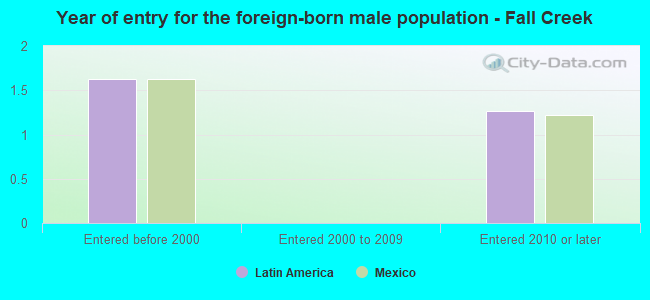 Year of entry for the foreign-born male population - Fall Creek