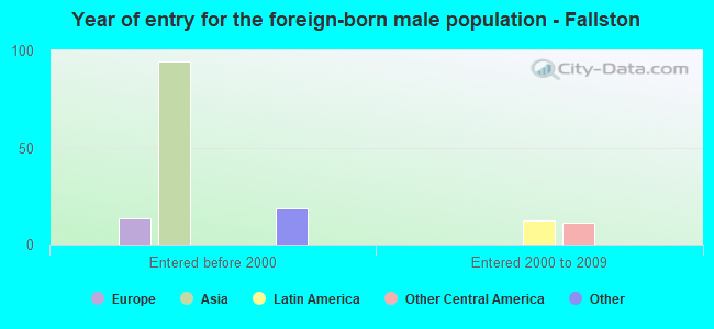 Year of entry for the foreign-born male population - Fallston