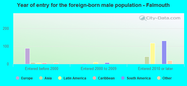 Year of entry for the foreign-born male population - Falmouth
