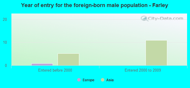 Year of entry for the foreign-born male population - Farley