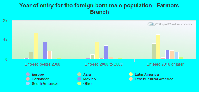 Year of entry for the foreign-born male population - Farmers Branch