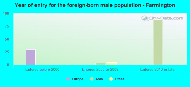 Year of entry for the foreign-born male population - Farmington