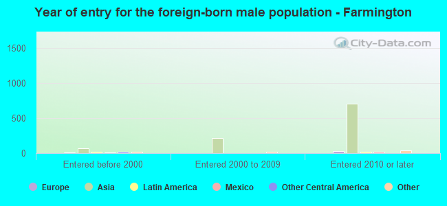 Year of entry for the foreign-born male population - Farmington