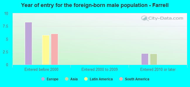 Year of entry for the foreign-born male population - Farrell