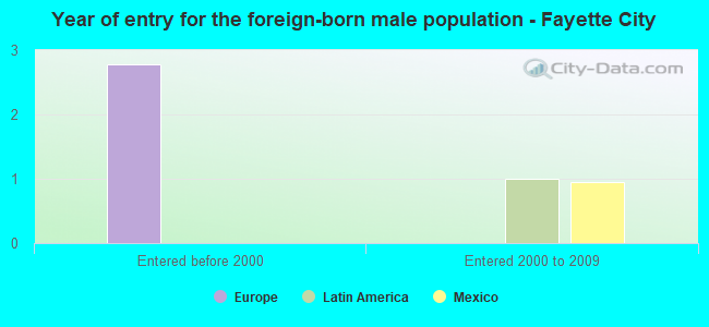 Year of entry for the foreign-born male population - Fayette City