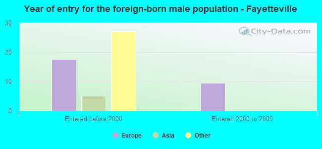 Year of entry for the foreign-born male population - Fayetteville