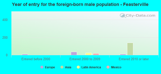 Year of entry for the foreign-born male population - Feasterville