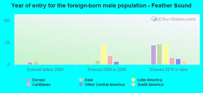 Year of entry for the foreign-born male population - Feather Sound