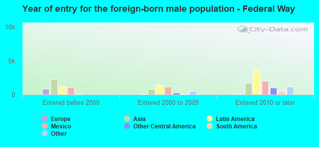 Year of entry for the foreign-born male population - Federal Way