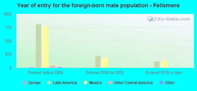 Year of entry for the foreign-born male population - Fellsmere
