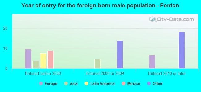 Year of entry for the foreign-born male population - Fenton