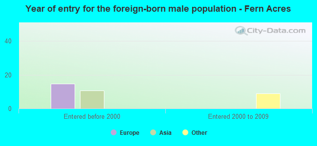 Year of entry for the foreign-born male population - Fern Acres