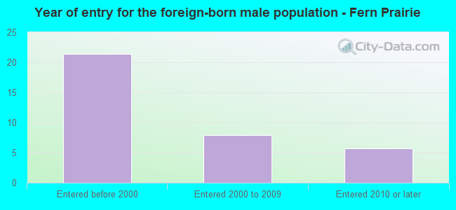 Year of entry for the foreign-born male population - Fern Prairie
