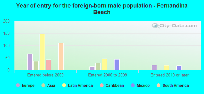 Year of entry for the foreign-born male population - Fernandina Beach