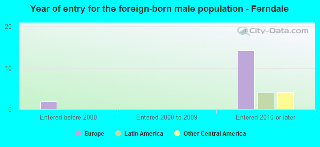 Year of entry for the foreign-born male population - Ferndale