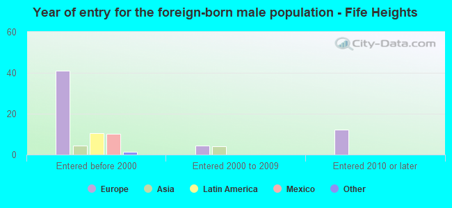 Year of entry for the foreign-born male population - Fife Heights