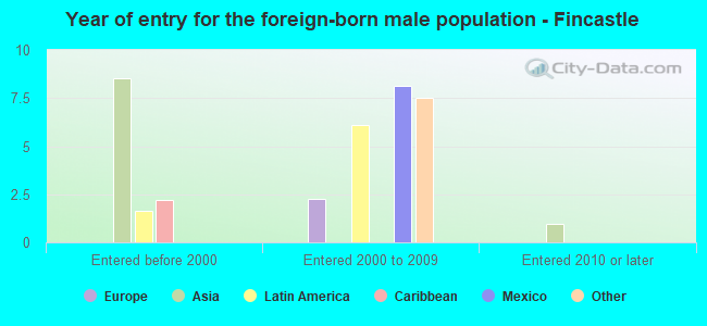 Year of entry for the foreign-born male population - Fincastle