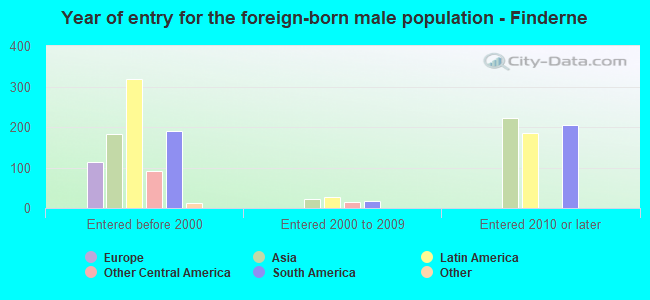 Year of entry for the foreign-born male population - Finderne