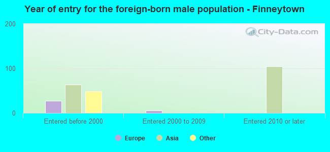 Year of entry for the foreign-born male population - Finneytown