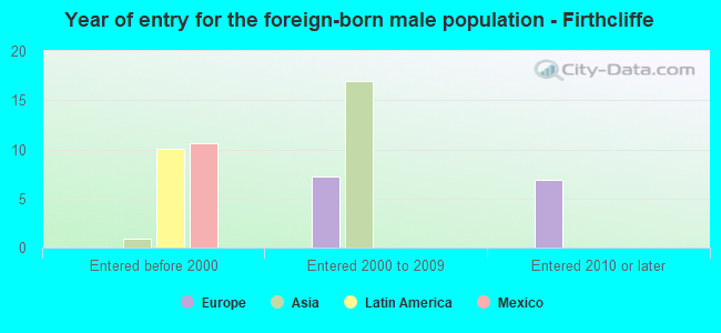 Year of entry for the foreign-born male population - Firthcliffe