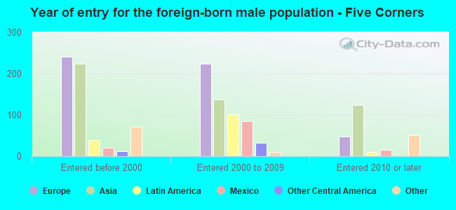 Year of entry for the foreign-born male population - Five Corners