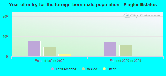 Year of entry for the foreign-born male population - Flagler Estates