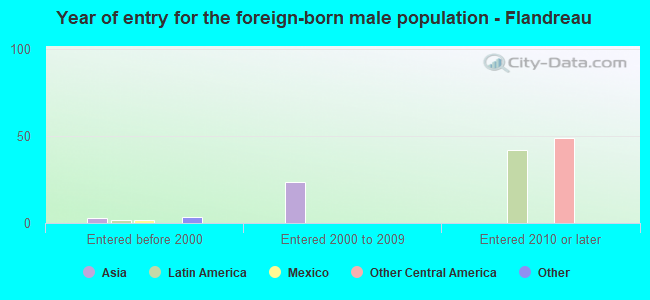 Year of entry for the foreign-born male population - Flandreau