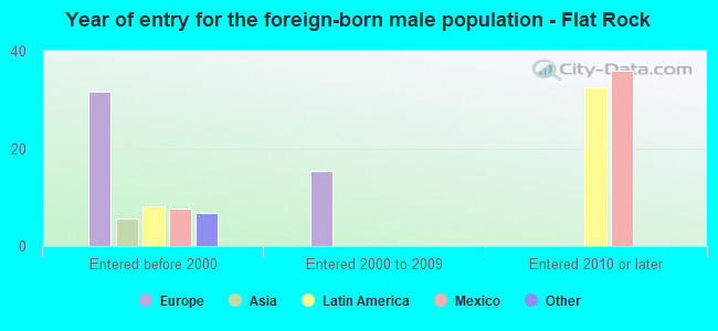 Year of entry for the foreign-born male population - Flat Rock