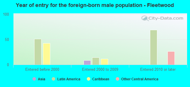 Year of entry for the foreign-born male population - Fleetwood
