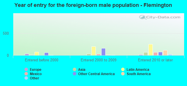 Year of entry for the foreign-born male population - Flemington