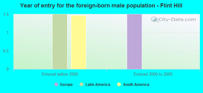 Year of entry for the foreign-born male population - Flint Hill