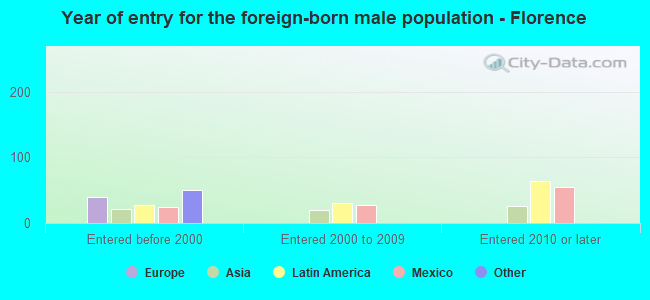 Year of entry for the foreign-born male population - Florence