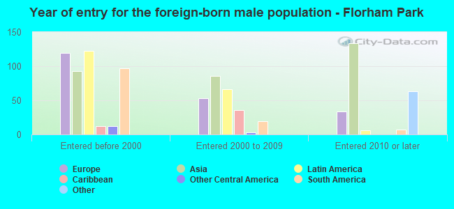 Year of entry for the foreign-born male population - Florham Park