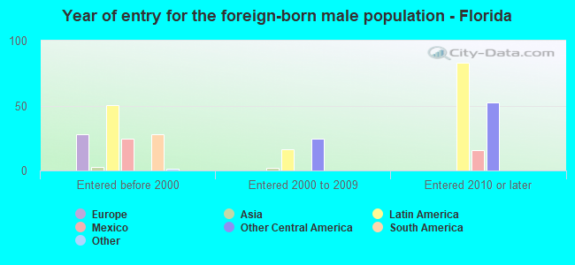 Year of entry for the foreign-born male population - Florida