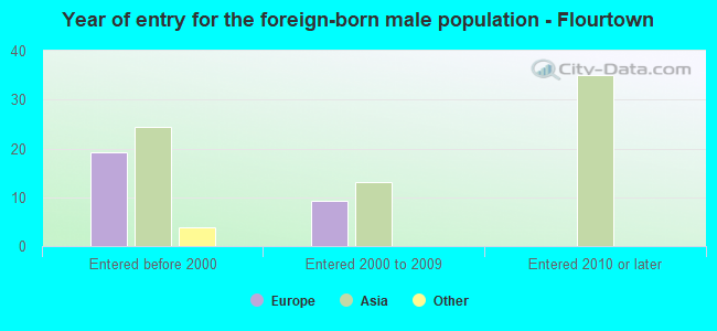 Year of entry for the foreign-born male population - Flourtown