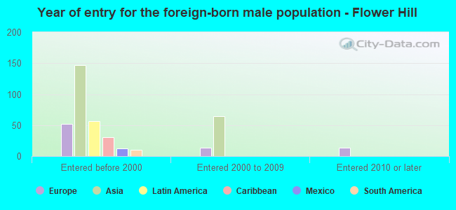 Year of entry for the foreign-born male population - Flower Hill