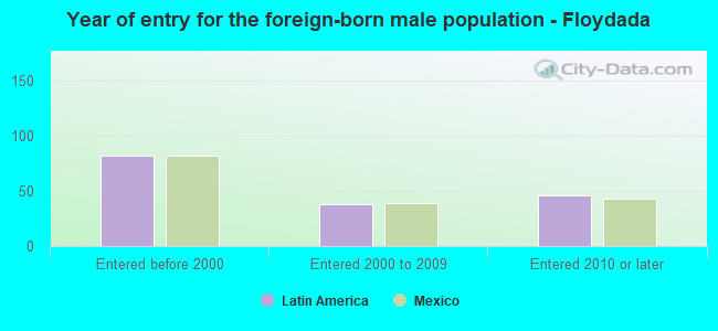 Year of entry for the foreign-born male population - Floydada