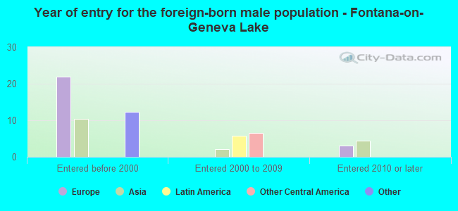 Year of entry for the foreign-born male population - Fontana-on-Geneva Lake