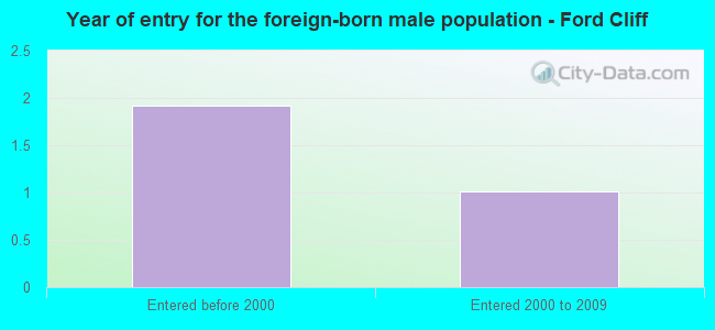 Year of entry for the foreign-born male population - Ford Cliff