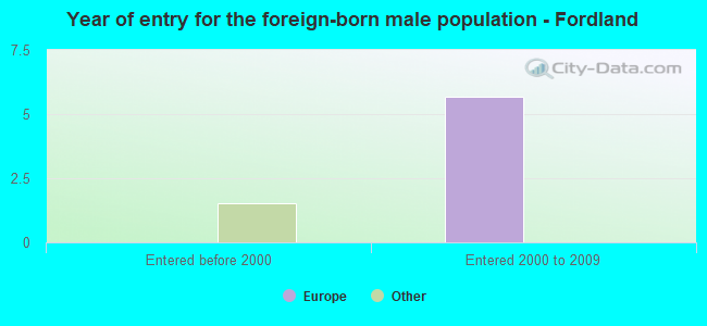 Year of entry for the foreign-born male population - Fordland
